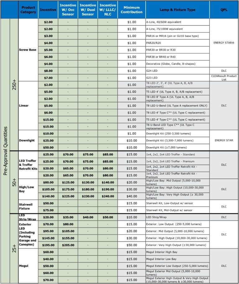 rhode-island-led-rebates-what-having-energy-efficient-commercial